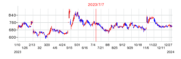 2023年7月7日 15:51前後のの株価チャート